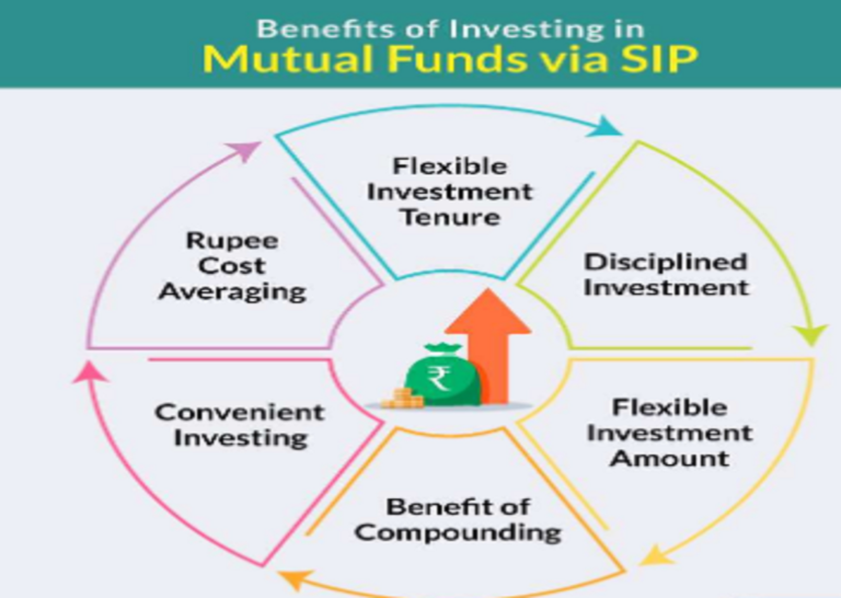 Systematic Investment Plan